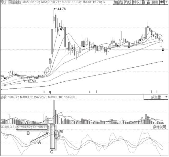 KDJ的见顶信号-K线与D线上行渐缓形态 