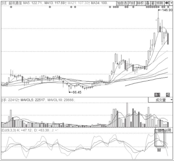 KDJ指标+MACD经典卖出形态-DIFF高位钝化+KDJ高位“死叉”形态