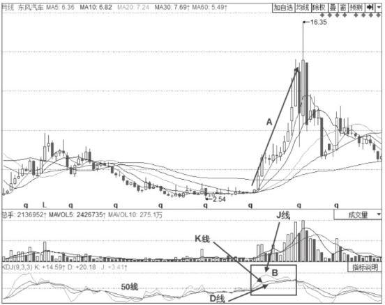 KDJ指标判断趋势技巧与策略-50线之上的多头趋势