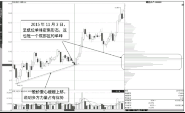 筹码低位单峰密集是底部特征形态 