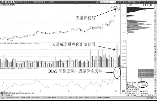 BIAS高位回调的减仓信号 