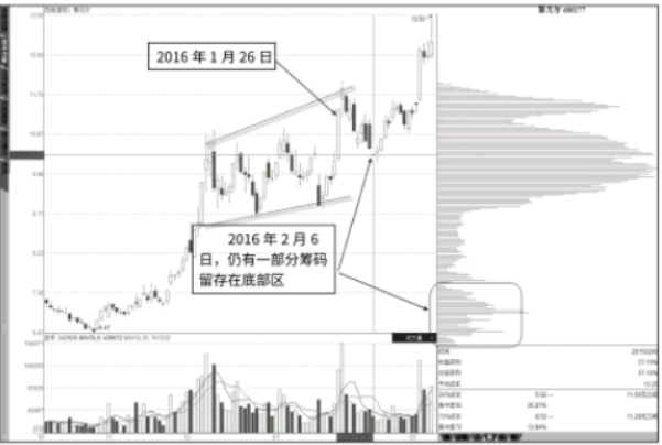 抄底点与逃顶点：倾斜震荡底部筹码-低位强支撑区筹码消失 