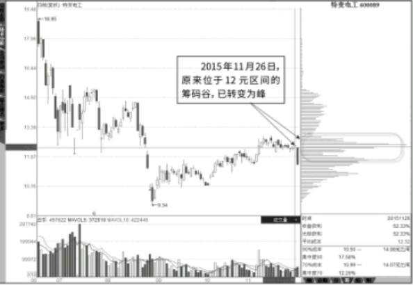 筹码分布图指标-填“谷”转“峰”的过程 