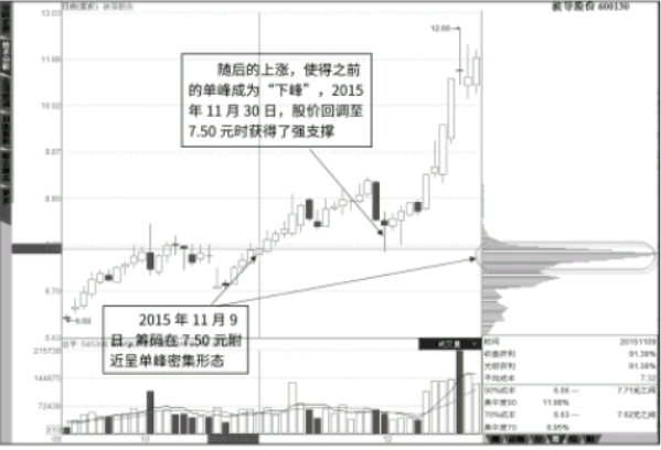 筹码峰看法-下峰的支撑作用与上峰的阻力作用 