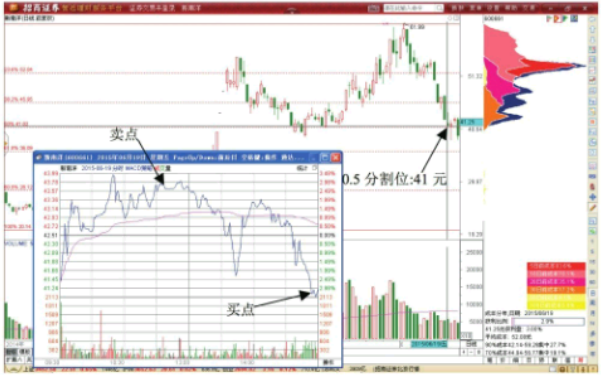 黄金分割线的0.5回调支撑形态 