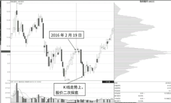 筹码双峰形成后-股价二次探底是更佳买入点 