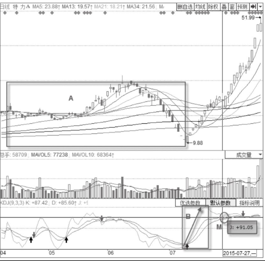 KDJ指标详解-KDJ指标临界钝化现象 