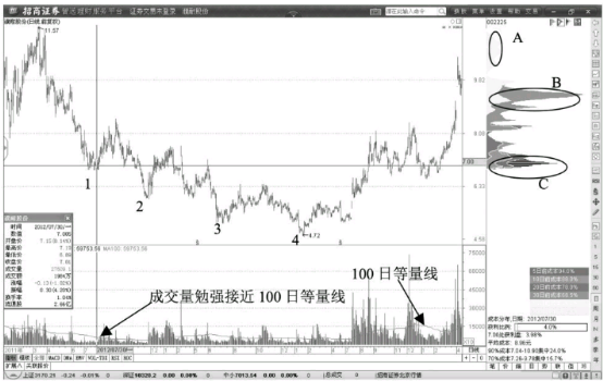 建仓阶段的筹码峰形态-建仓阶段筹码主峰形成过程