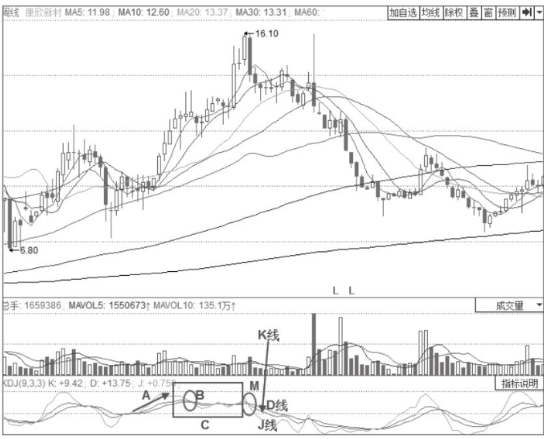 KDJ指标详解-K线与D线高位平行后的“死叉”
