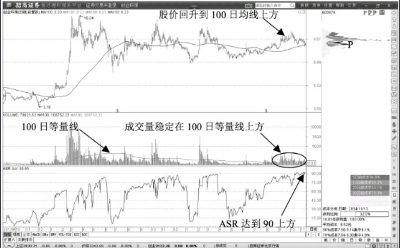 100日均线附近头肩底反转形态