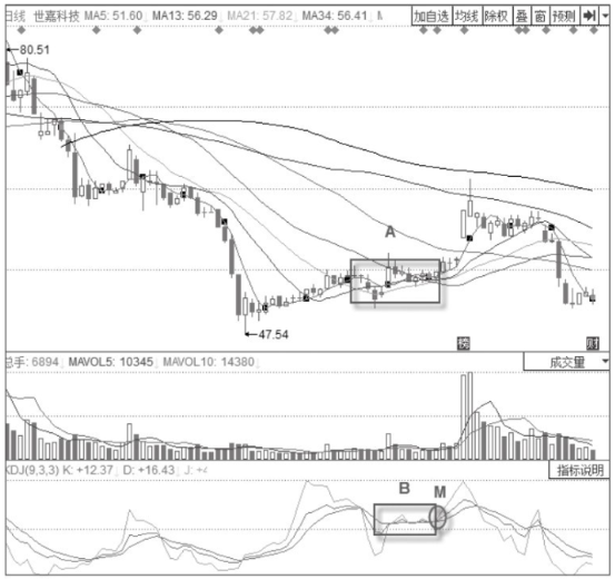 KDJ指标+箱体震荡整理形态分析解读