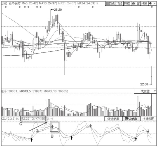 KDJ高位“死叉”的卖出形态分析 