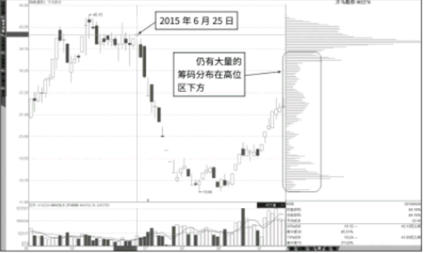 筹码高位峰向下转移为低位峰后的买入点 