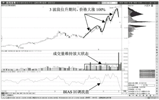 BIAS弱势回调0轴线的主力洗盘动作