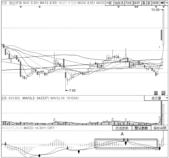 KDJ指标+MACD经典买入形态-MACD0轴附近震荡+KDJ低位金叉形态 