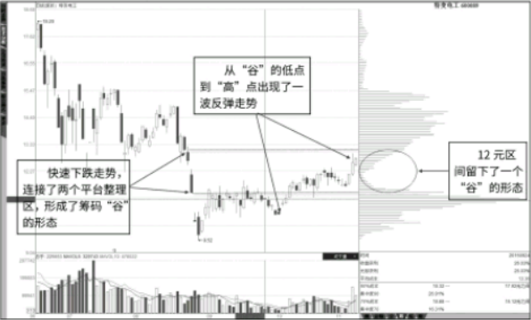 筹码分布图“谷”的形成与市场含义 