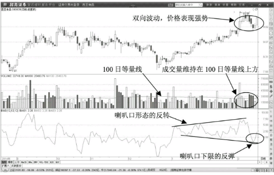 BIAS指标在0轴线的反转形态-BIAS指标提示的股价反转走势 