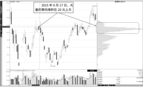 筹码指标上下反复流动形态分析「主力高抛低吸」 