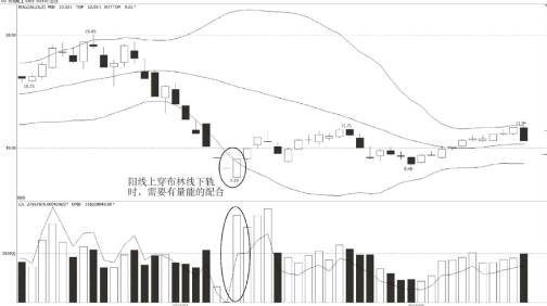 布林线如何使用才更有效？ 