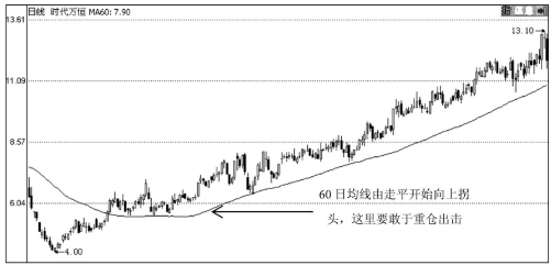 60日均线怎么看？60日中期均线应用实战 