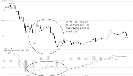 MACD的日线出现“W”底后的更佳买入机会 