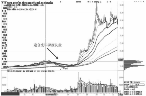 拉升阶段与出货阶段的筹码分布图变化 