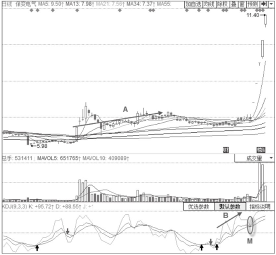主力洗盘时期的KDJ指标形态分析-50线上的KDJ“死叉不死”形态 ... 