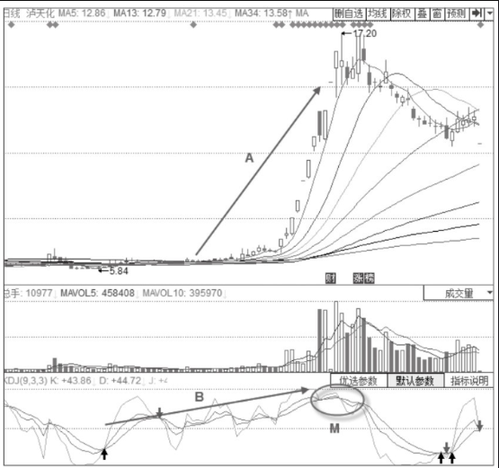 主力出货时期的KDJ指标形态分析-三线高位震后的KDJ金叉不叉形态 ... 