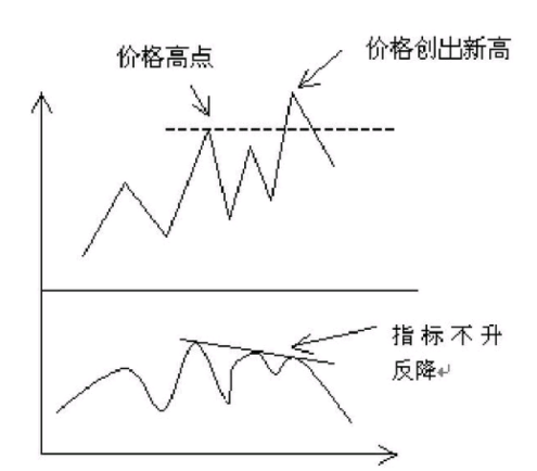 什么是指标背离？背离分哪几种？怎么看指标背离