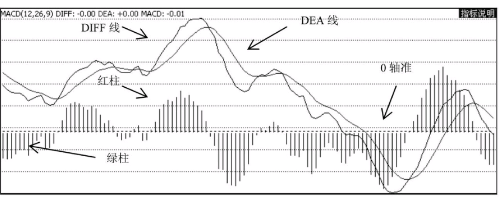 MACD指标的应用技巧（图解）