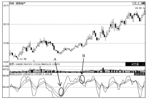 上升趋势中的股票KDJ买卖点分析法 