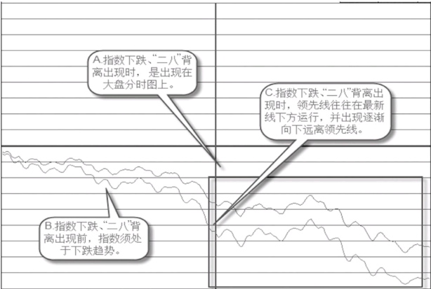 如何分析指数下跌中“二八”背离现象 