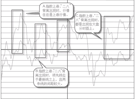 从双线指数线分析“二八”背离 