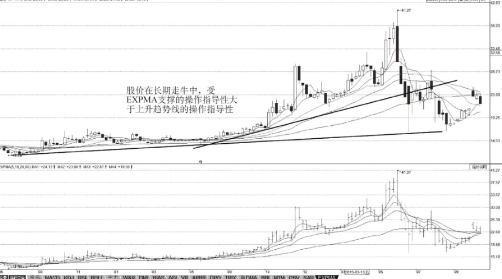 EXPMA操盘线的使用方法及技巧 