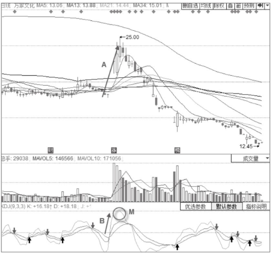 主力出货时期的KDJ指标形态分析-J线高位钝化后快速下行形态