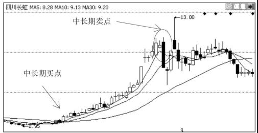 5周均线与5月均线怎么看？ 