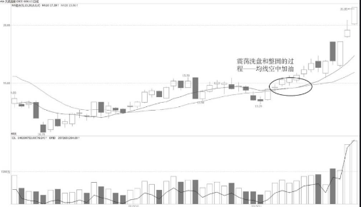 空中加油机均线技术形态 