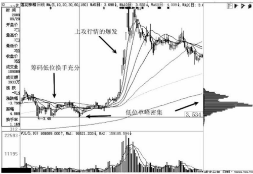 如何通过筹码指标的分布看主力的移动成本 