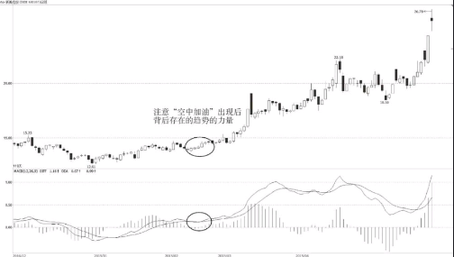 什么是MACD的空中加油形态？ 