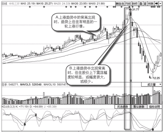 上涨趋势中的背离卖出信号 