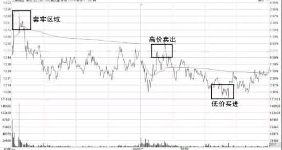 股票做T技巧-「先卖后买」“T+0”操作的具体方法 