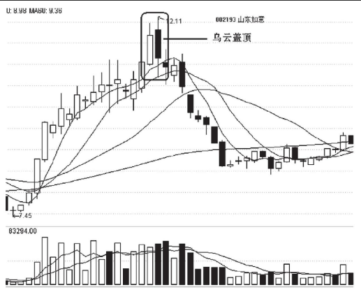 乌云盖顶的出现卖出止损要及时 