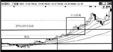 如何分析股票启动前的买点 