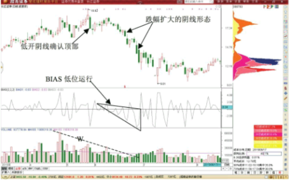 减仓做T技巧-遇到阴线形态的做T减仓技巧 