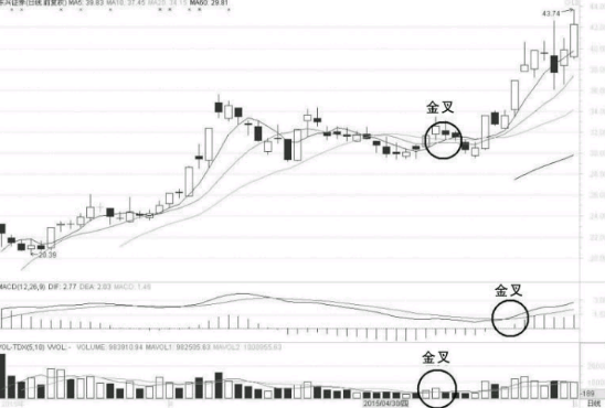 短线做T技巧-MACD、MA、KDJ、成交量等指标做T+0操作 