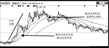 如何使用股票移动均线卖出股票 