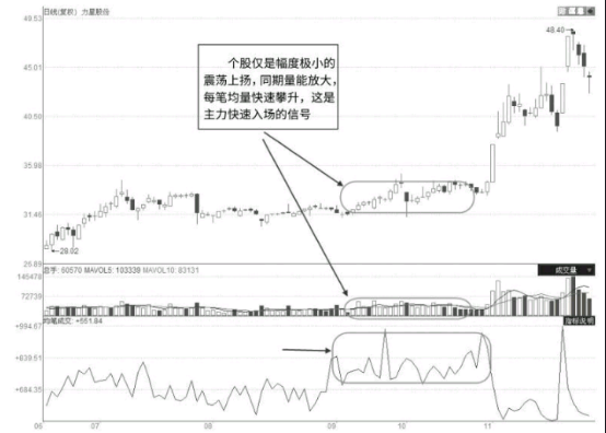 股票启动前都有哪些特征？一文让你看懂即将启动的股票 