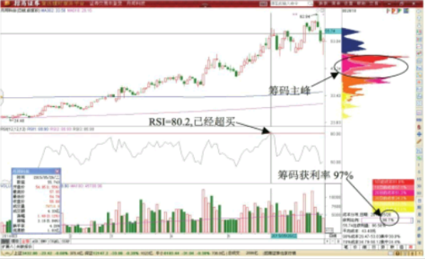 RSI指标做T技巧-RSI指标超买形态T+0 