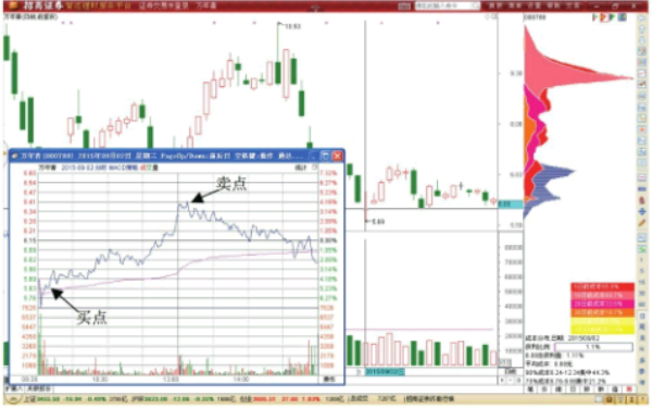分时图中高抛低吸做T+0技巧 