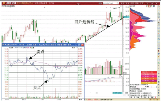 分时图T+0技巧-分时图T+0高抛低吸策略 